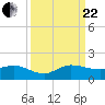 Tide chart for ICWW, Peck Lake, Florida on 2023/09/22