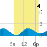 Tide chart for ICWW, Peck Lake, Florida on 2023/09/4
