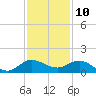 Tide chart for ICWW, Peck Lake, Florida on 2023/12/10