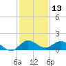 Tide chart for ICWW, Peck Lake, Florida on 2023/12/13