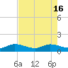 Tide chart for ICWW, Peck Lake, Florida on 2024/05/16