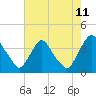 Tide chart for Pedricktown, Oldmans Creek, New Jersey on 2023/08/11