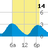 Tide chart for Peekskill, Hudson River, New York on 2023/04/14