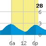 Tide chart for Peekskill, Hudson River, New York on 2023/04/28