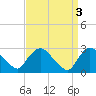 Tide chart for Peekskill, Hudson River, New York on 2023/04/3