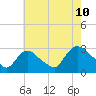 Tide chart for Peekskill, Hudson River, New York on 2023/08/10