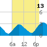 Tide chart for Peekskill, Hudson River, New York on 2023/08/13