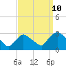 Tide chart for Peekskill, Hudson River, New York on 2023/09/10