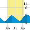 Tide chart for Peekskill, Hudson River, New York on 2023/09/11