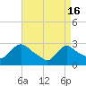 Tide chart for Peekskill, Hudson River, New York on 2024/04/16