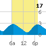 Tide chart for Peekskill, Hudson River, New York on 2024/04/17