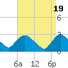 Tide chart for Peekskill, Hudson River, New York on 2024/04/19