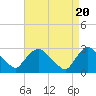 Tide chart for Peekskill, Hudson River, New York on 2024/04/20