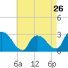 Tide chart for Peekskill, Hudson River, New York on 2024/04/26