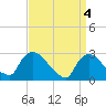 Tide chart for Peekskill, Hudson River, New York on 2024/04/4
