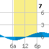 Tide chart for Pelican Islands, Timbalier Bay, Louisiana on 2021/02/7