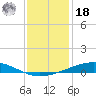 Tide chart for Pelican Islands, Timbalier Bay, Louisiana on 2021/12/18