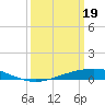 Tide chart for Pelican Islands, Timbalier Bay, Louisiana on 2024/03/19