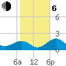 Tide chart for Pendola Point, Hillsborough Bay, Florida on 2021/01/6
