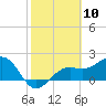 Tide chart for Pendola Point, Hillsborough Bay, Florida on 2021/02/10