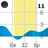 Tide chart for Pendola Point, Hillsborough Bay, Florida on 2021/02/11