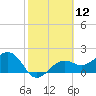 Tide chart for Pendola Point, Hillsborough Bay, Florida on 2021/02/12