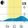 Tide chart for Pendola Point, Hillsborough Bay, Florida on 2021/02/19