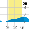 Tide chart for Pendola Point, Hillsborough Bay, Florida on 2021/02/20
