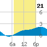 Tide chart for Pendola Point, Hillsborough Bay, Florida on 2021/02/21