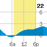 Tide chart for Pendola Point, Hillsborough Bay, Florida on 2021/02/22