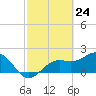 Tide chart for Pendola Point, Hillsborough Bay, Florida on 2021/02/24