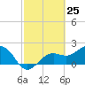 Tide chart for Pendola Point, Hillsborough Bay, Florida on 2021/02/25