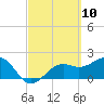 Tide chart for Pendola Point, Hillsborough Bay, Florida on 2021/03/10