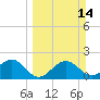 Tide chart for Pendola Point, Hillsborough Bay, Florida on 2021/03/14