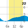 Tide chart for Pendola Point, Hillsborough Bay, Florida on 2021/03/22
