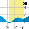 Tide chart for Pendola Point, Hillsborough Bay, Florida on 2021/03/25