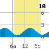 Tide chart for Pendola Point, Hillsborough Bay, Florida on 2021/04/10