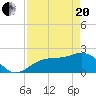 Tide chart for Pendola Point, Hillsborough Bay, Florida on 2021/04/20