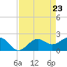 Tide chart for Pendola Point, Hillsborough Bay, Florida on 2021/04/23
