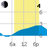 Tide chart for Pendola Point, Hillsborough Bay, Florida on 2021/04/4