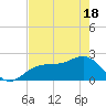Tide chart for Pendola Point, Hillsborough Bay, Florida on 2021/05/18