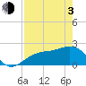 Tide chart for Pendola Point, Hillsborough Bay, Florida on 2021/05/3