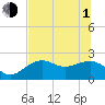 Tide chart for Pendola Point, Hillsborough Bay, Florida on 2021/07/1