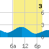 Tide chart for Pendola Point, Hillsborough Bay, Florida on 2021/07/3