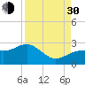 Tide chart for Pendola Point, Hillsborough Bay, Florida on 2021/08/30