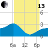 Tide chart for Pendola Point, Hillsborough Bay, Florida on 2021/09/13