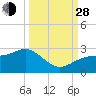 Tide chart for Pendola Point, Hillsborough Bay, Florida on 2021/09/28