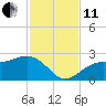 Tide chart for Pendola Point, Hillsborough Bay, Florida on 2021/11/11
