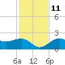 Tide chart for Pendola Point, Hillsborough Bay, Florida on 2021/12/11
