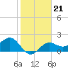Tide chart for Pendola Point, Hillsborough Bay, Florida on 2022/01/21